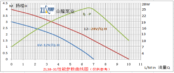 ZL38-31 水族噴泉水泵曲線(xiàn)性能圖